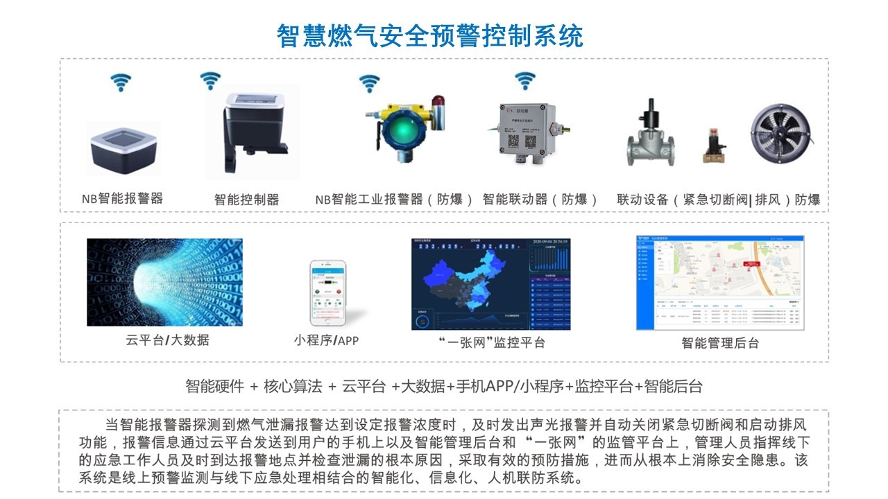 燃?xì)獍踩锫?lián)網(wǎng)解決方案